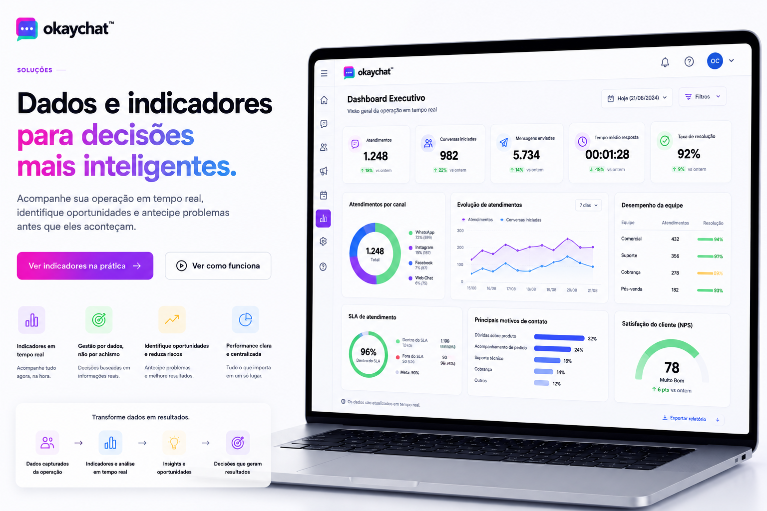 Notebook exibindo o dashboard executivo e indicadores da OkayChat