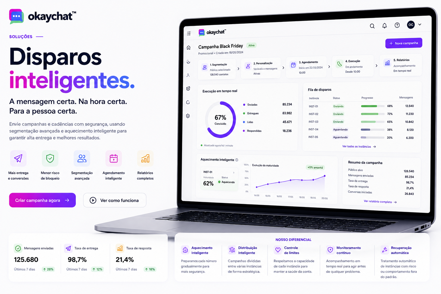 Notebook exibindo campanhas, fila de envios e aquecimento inteligente OkayChat