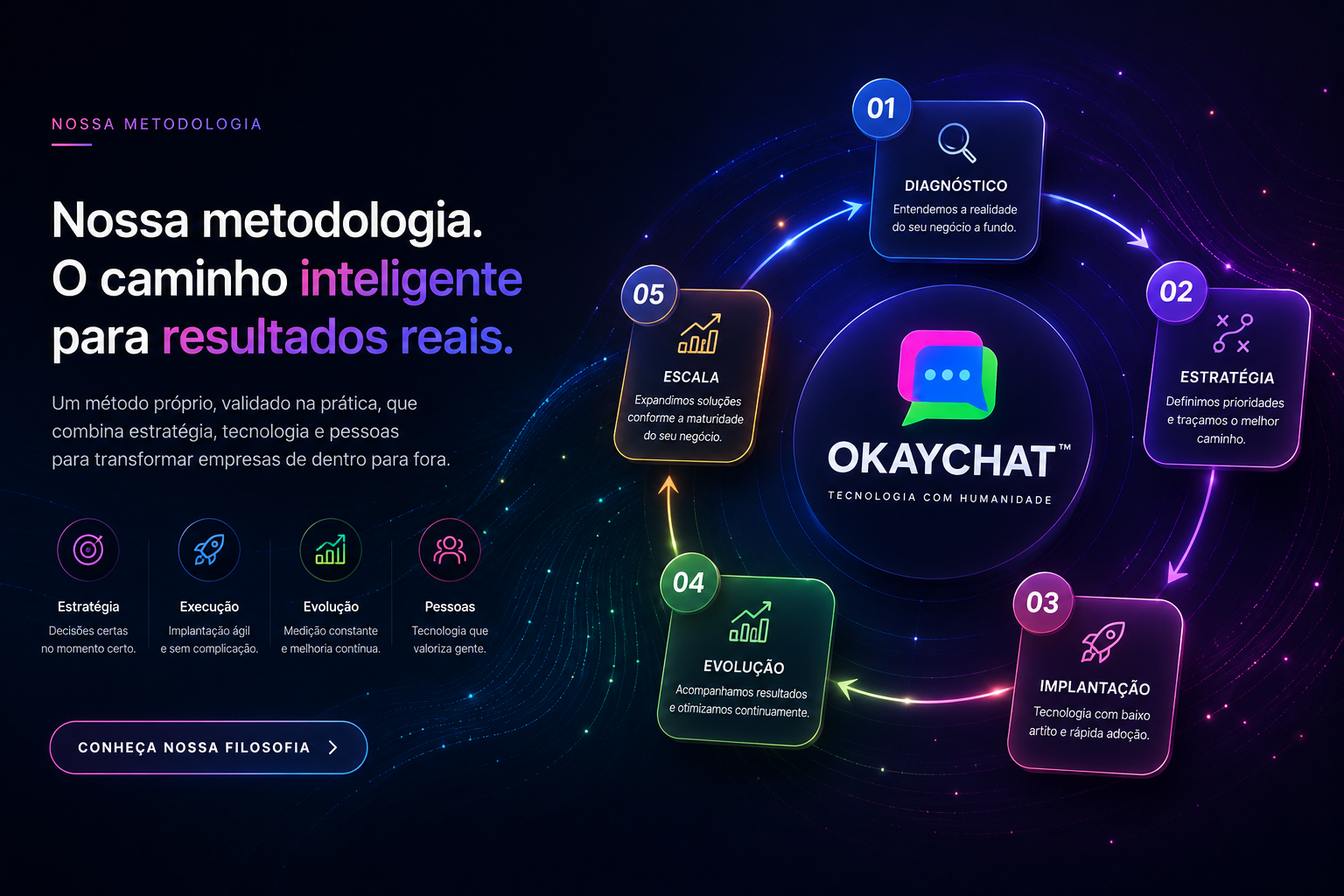 Metodologia OkayChat em cinco etapas: diagnóstico, estratégia, implantação, evolução e escala