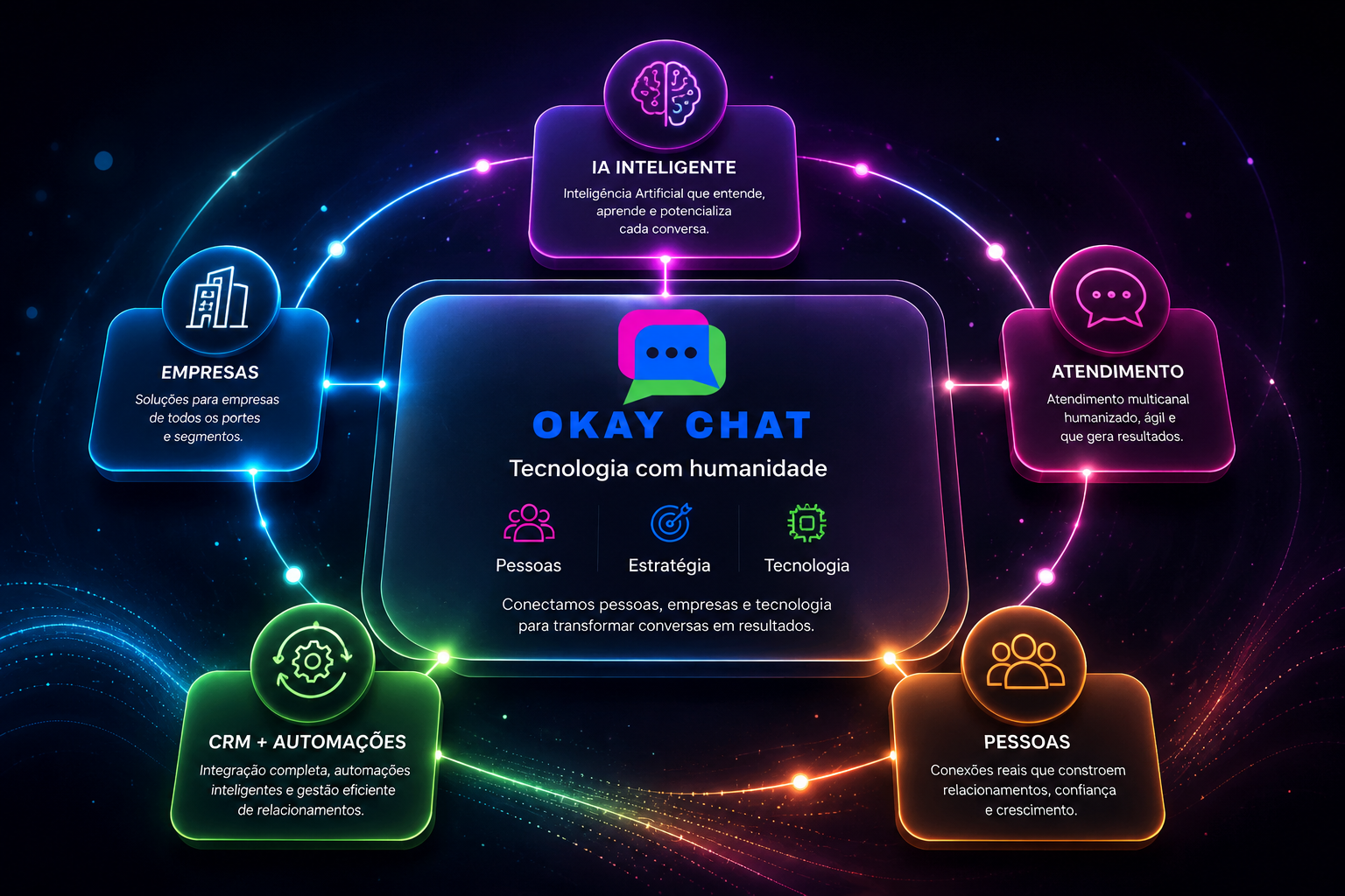 Ecossistema OkayChat conectando pessoas, empresas, atendimento, inteligência artificial, CRM e automações